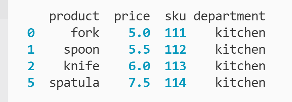 How to Remove Duplicated Data in Pandas A Step by Step Guide